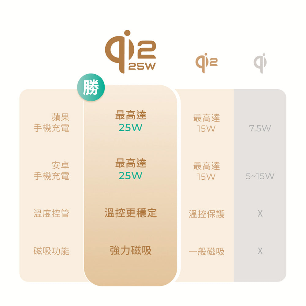 MagFusion 1X Qi2.2 25W 磁吸無線充電器 (MC111)