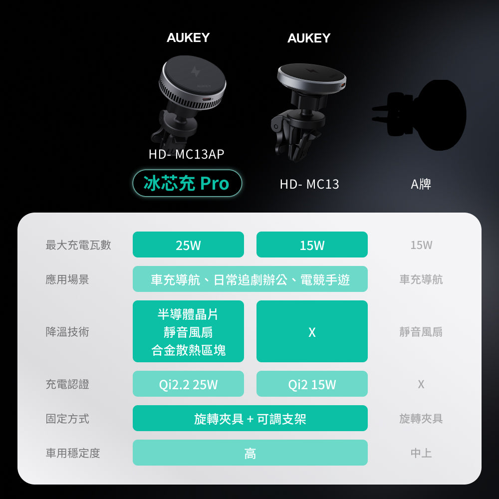 冰芯充Pro 車用無線充電支架 (HD-MC13AP)